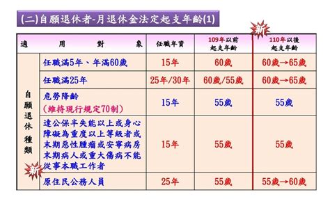 60歲退休有冇長期服務金